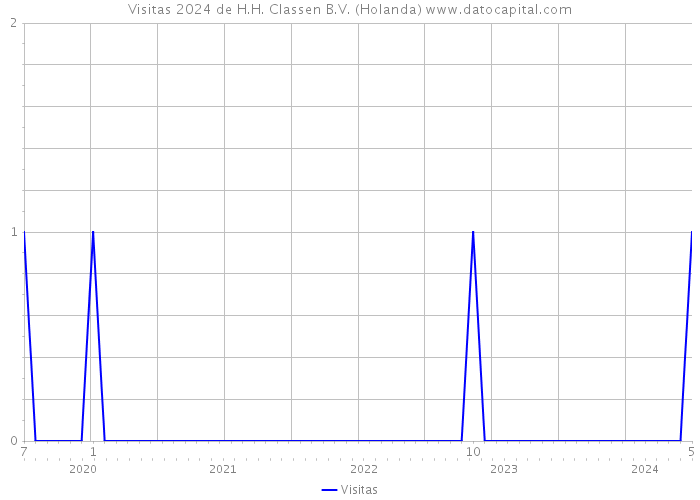 Visitas 2024 de H.H. Classen B.V. (Holanda) 