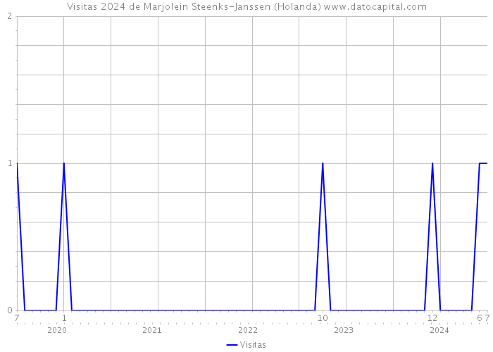 Visitas 2024 de Marjolein Steenks-Janssen (Holanda) 