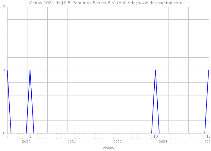 Visitas 2024 de J.P.F. Pennings Beheer B.V. (Holanda) 