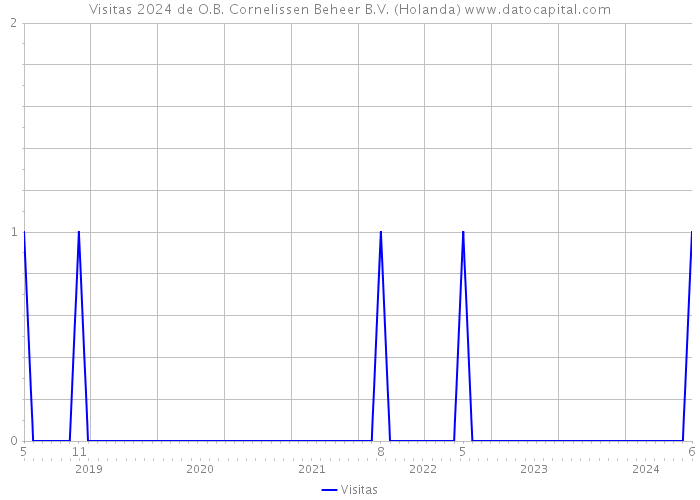 Visitas 2024 de O.B. Cornelissen Beheer B.V. (Holanda) 