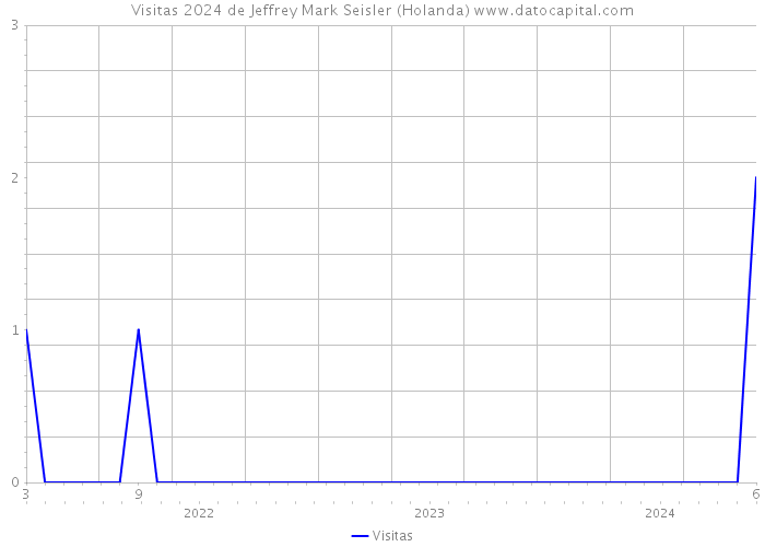 Visitas 2024 de Jeffrey Mark Seisler (Holanda) 