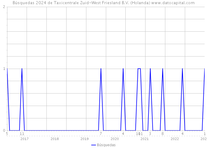 Búsquedas 2024 de Taxicentrale Zuid-West Friesland B.V. (Holanda) 