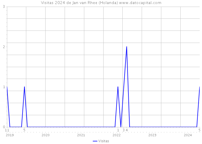 Visitas 2024 de Jan van Rhee (Holanda) 