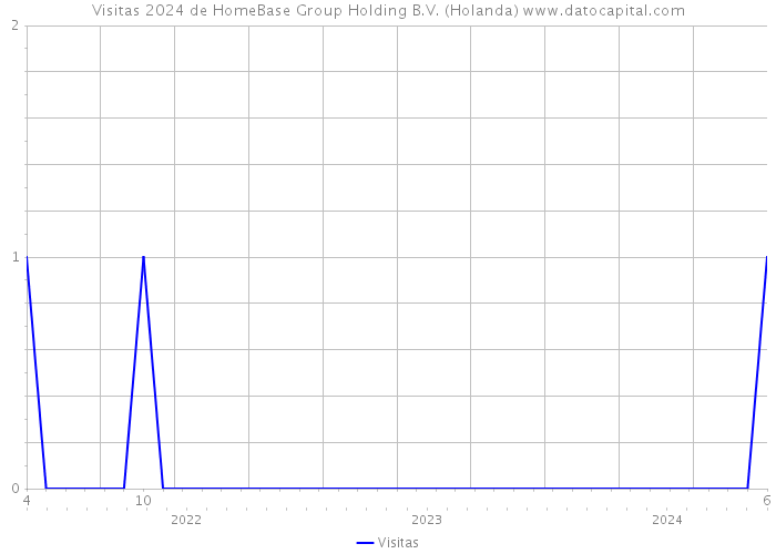 Visitas 2024 de HomeBase Group Holding B.V. (Holanda) 