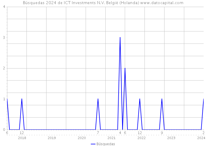 Búsquedas 2024 de ICT Investments N.V. België (Holanda) 