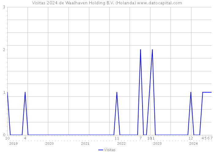 Visitas 2024 de Waalhaven Holding B.V. (Holanda) 