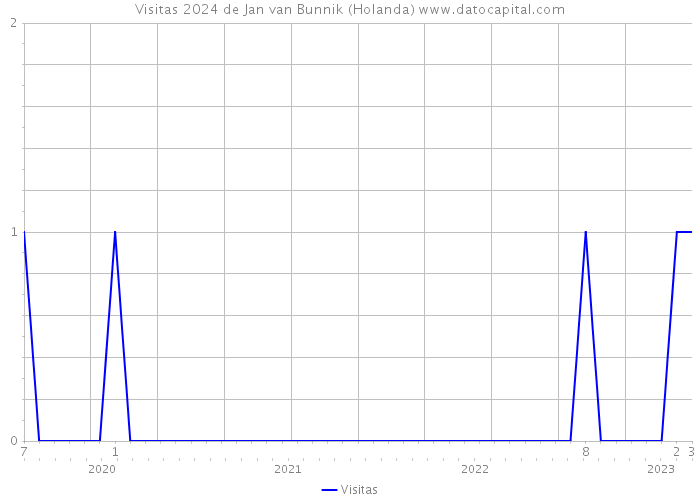 Visitas 2024 de Jan van Bunnik (Holanda) 