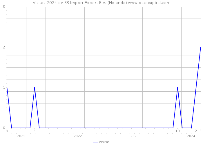 Visitas 2024 de SB Import Export B.V. (Holanda) 