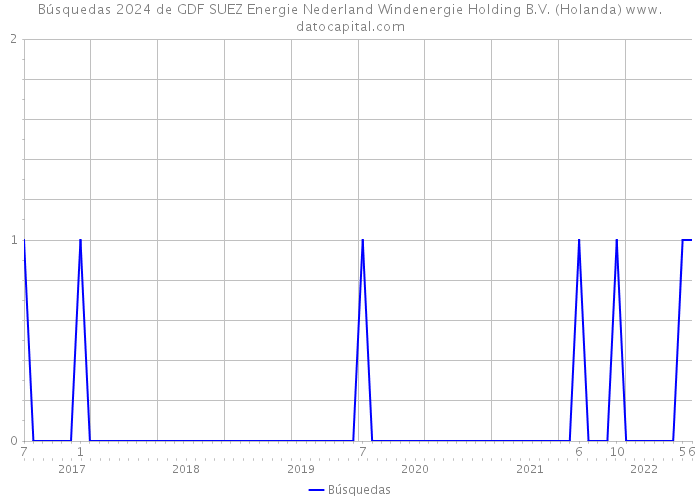 Búsquedas 2024 de GDF SUEZ Energie Nederland Windenergie Holding B.V. (Holanda) 