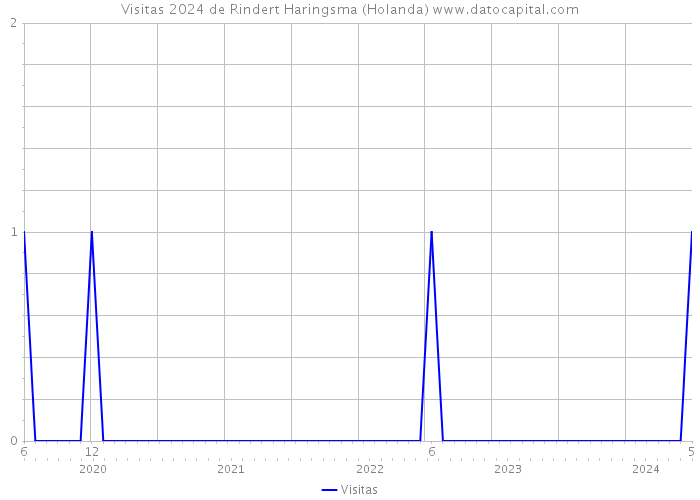 Visitas 2024 de Rindert Haringsma (Holanda) 