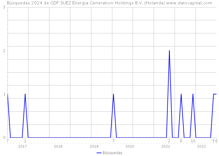 Búsquedas 2024 de GDF SUEZ Energia Generation Holdings B.V. (Holanda) 
