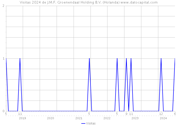 Visitas 2024 de J.M.F. Groenendaal Holding B.V. (Holanda) 