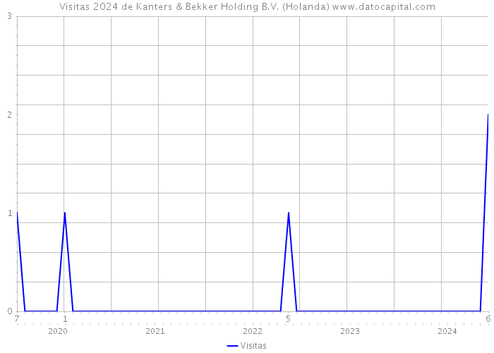 Visitas 2024 de Kanters & Bekker Holding B.V. (Holanda) 