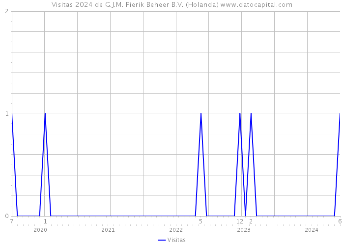 Visitas 2024 de G.J.M. Pierik Beheer B.V. (Holanda) 