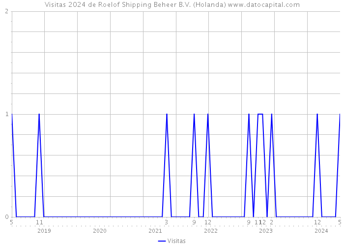 Visitas 2024 de Roelof Shipping Beheer B.V. (Holanda) 