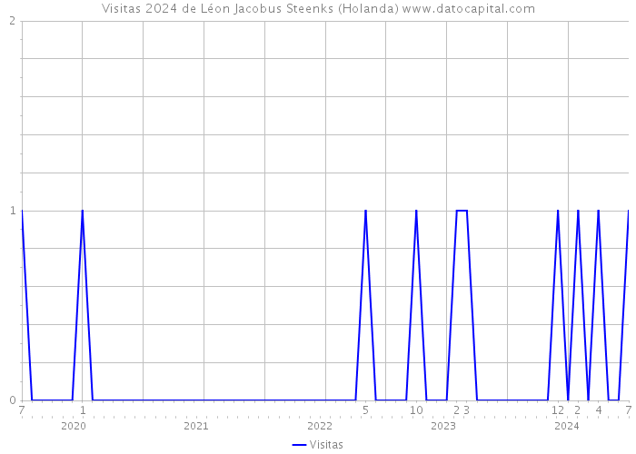 Visitas 2024 de Léon Jacobus Steenks (Holanda) 