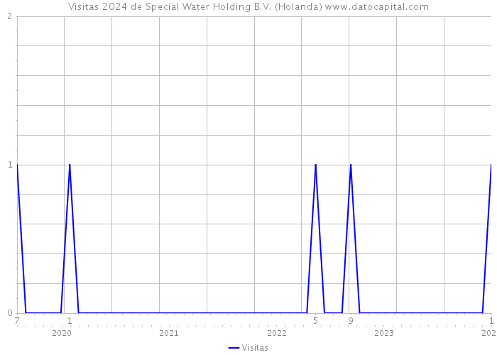 Visitas 2024 de Special Water Holding B.V. (Holanda) 