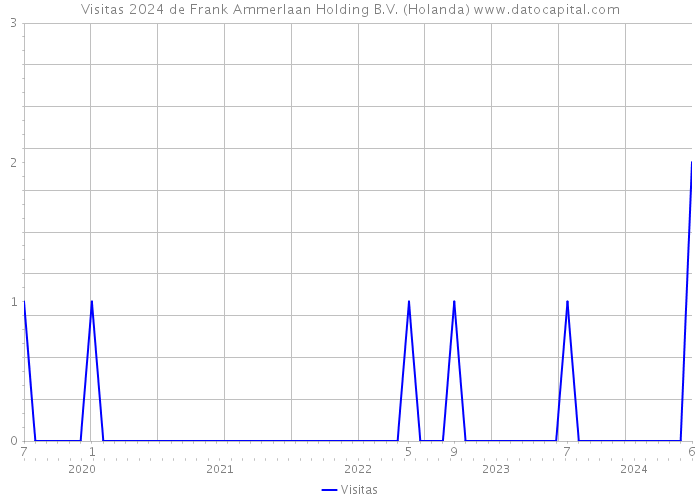 Visitas 2024 de Frank Ammerlaan Holding B.V. (Holanda) 