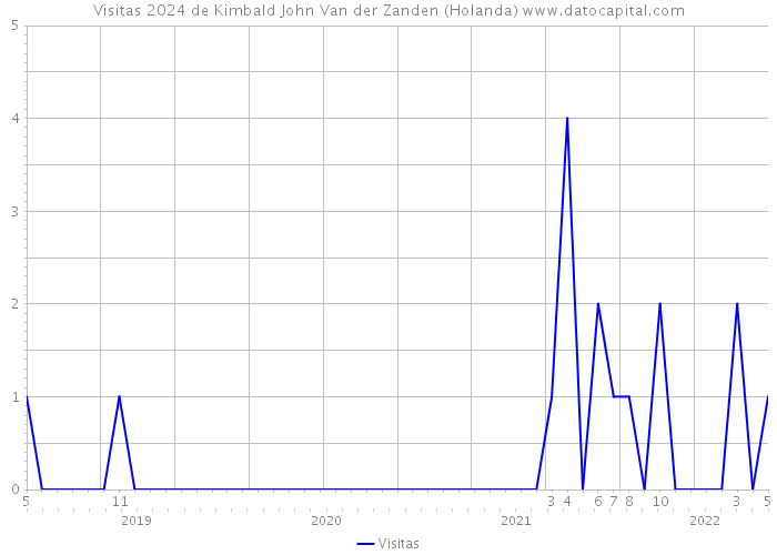 Visitas 2024 de Kimbald John Van der Zanden (Holanda) 