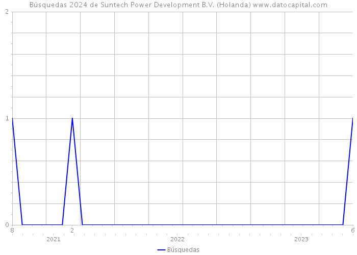 Búsquedas 2024 de Suntech Power Development B.V. (Holanda) 