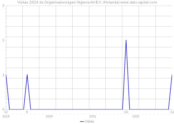 Visitas 2024 de Organisatievragen Nigtevecht B.V. (Holanda) 