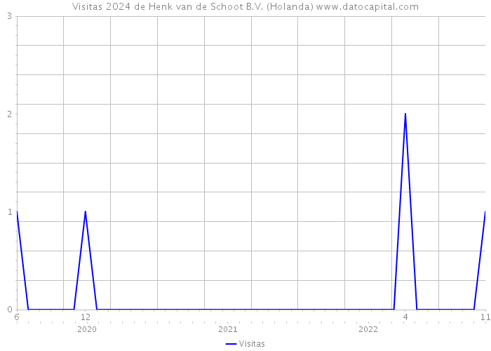 Visitas 2024 de Henk van de Schoot B.V. (Holanda) 