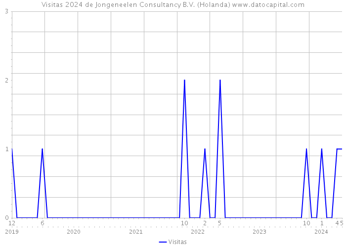 Visitas 2024 de Jongeneelen Consultancy B.V. (Holanda) 