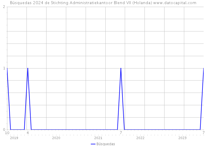 Búsquedas 2024 de Stichting Administratiekantoor Blend VII (Holanda) 