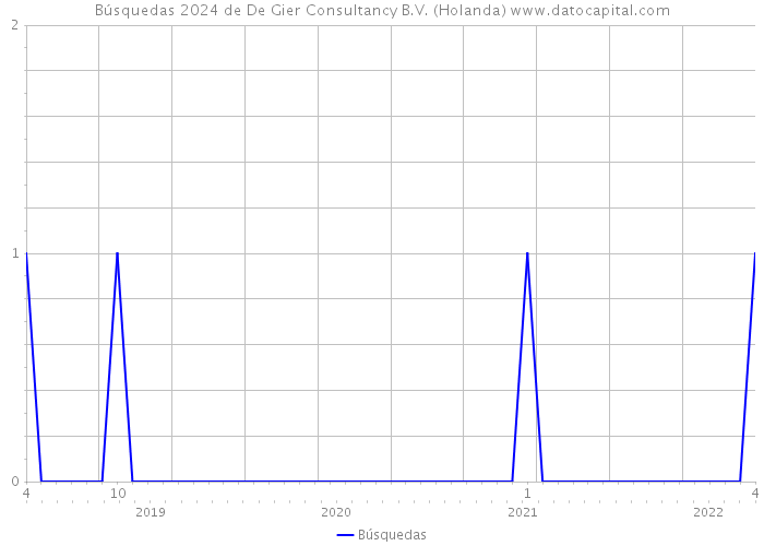 Búsquedas 2024 de De Gier Consultancy B.V. (Holanda) 