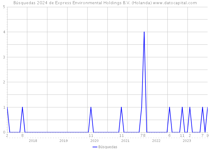 Búsquedas 2024 de Express Environmental Holdings B.V. (Holanda) 