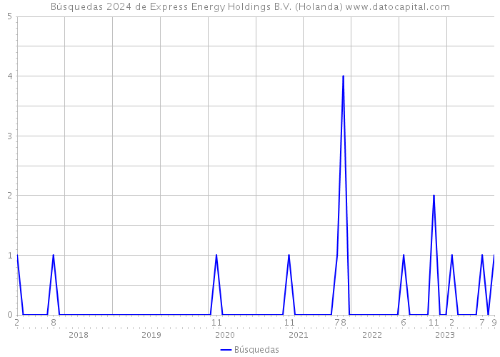 Búsquedas 2024 de Express Energy Holdings B.V. (Holanda) 