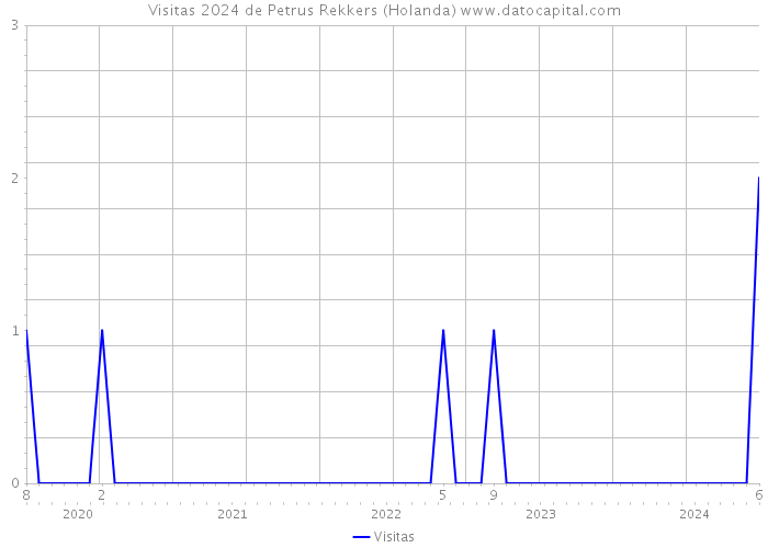 Visitas 2024 de Petrus Rekkers (Holanda) 