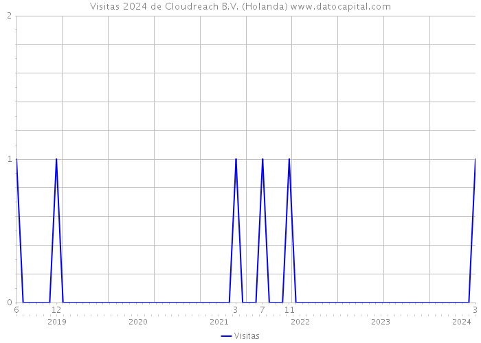 Visitas 2024 de Cloudreach B.V. (Holanda) 