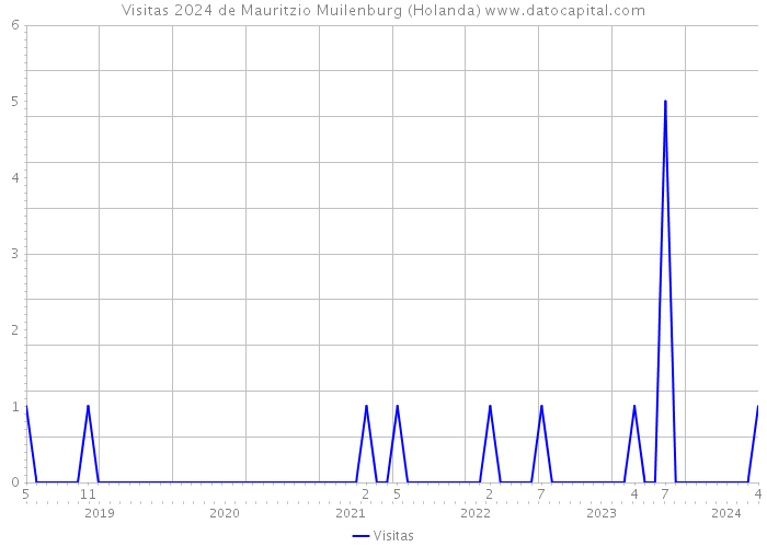 Visitas 2024 de Mauritzio Muilenburg (Holanda) 