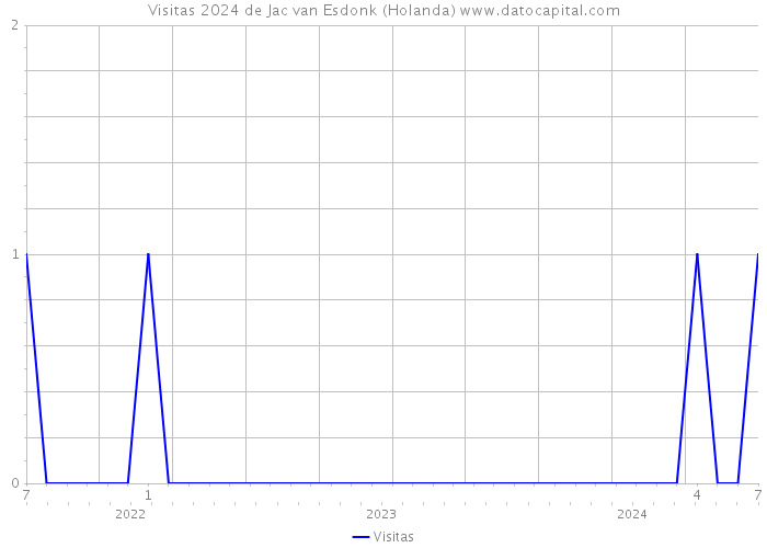 Visitas 2024 de Jac van Esdonk (Holanda) 