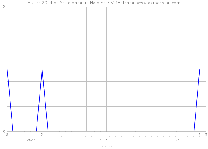 Visitas 2024 de Scilla Andante Holding B.V. (Holanda) 