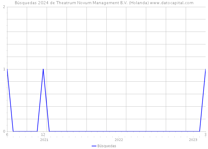Búsquedas 2024 de Theatrum Novum Management B.V. (Holanda) 