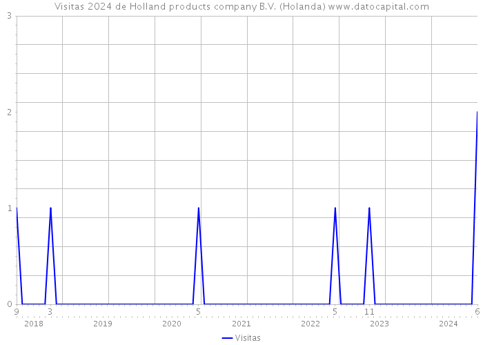 Visitas 2024 de Holland products company B.V. (Holanda) 