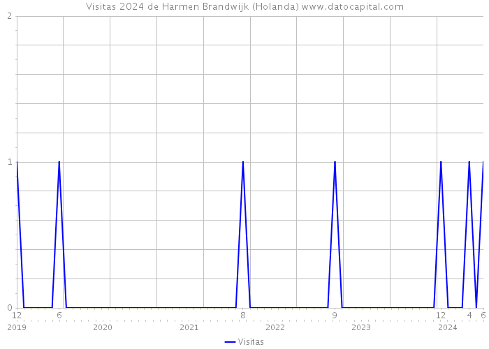 Visitas 2024 de Harmen Brandwijk (Holanda) 