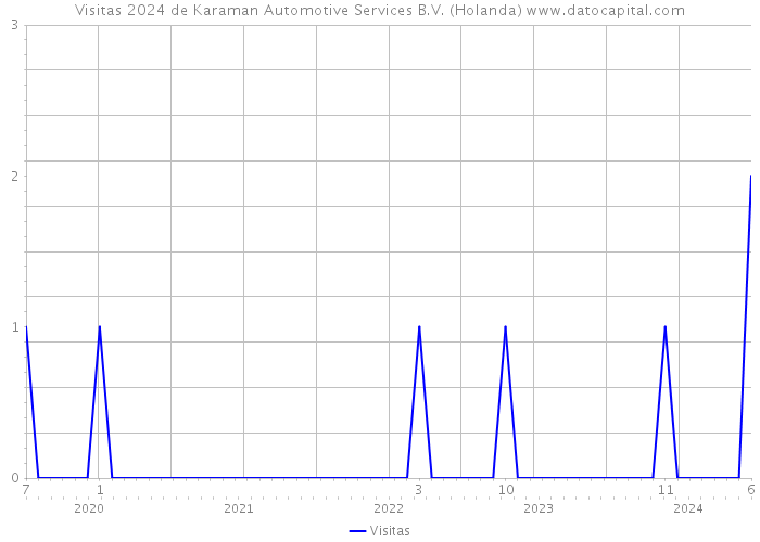 Visitas 2024 de Karaman Automotive Services B.V. (Holanda) 