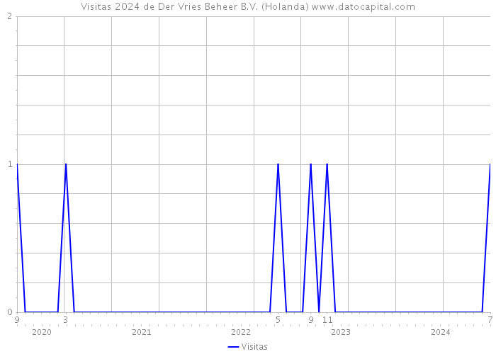 Visitas 2024 de Der Vries Beheer B.V. (Holanda) 