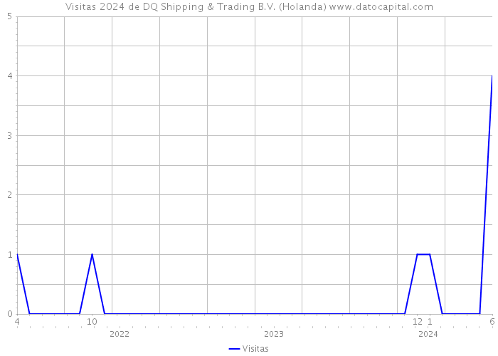 Visitas 2024 de DQ Shipping & Trading B.V. (Holanda) 