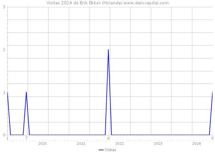 Visitas 2024 de Erik Ekker (Holanda) 