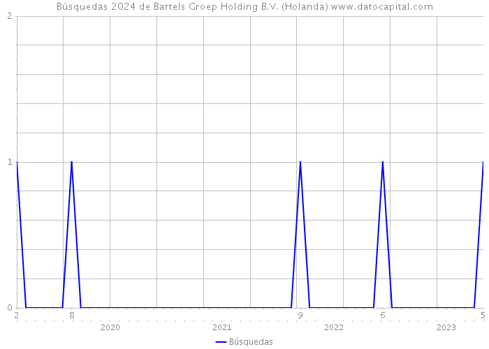 Búsquedas 2024 de Bartels Groep Holding B.V. (Holanda) 