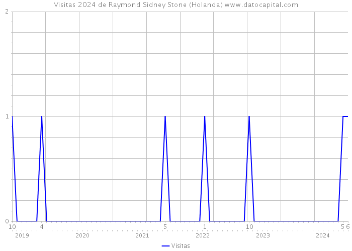 Visitas 2024 de Raymond Sidney Stone (Holanda) 