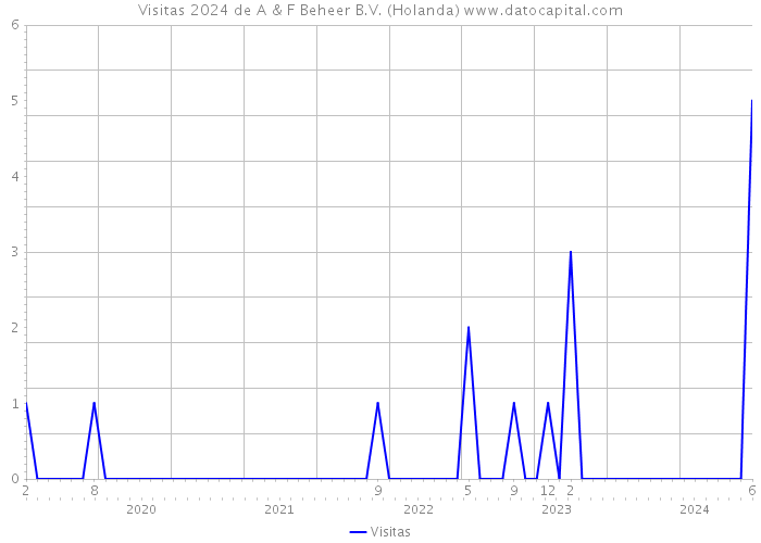 Visitas 2024 de A & F Beheer B.V. (Holanda) 