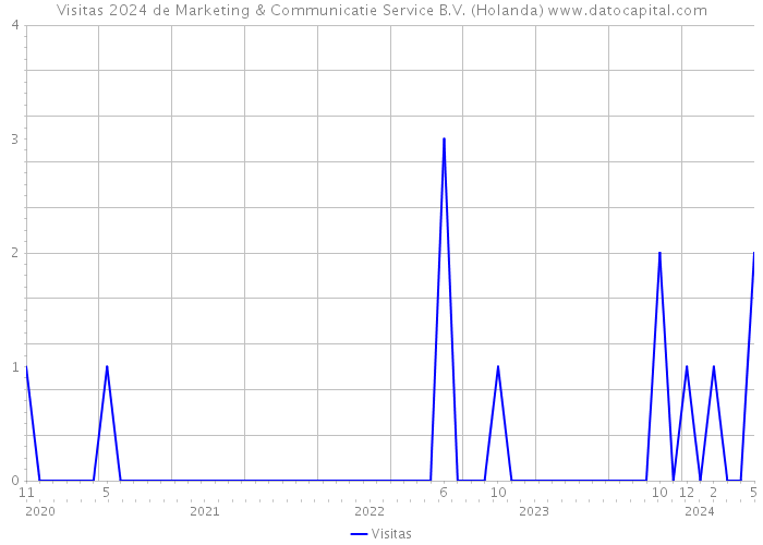 Visitas 2024 de Marketing & Communicatie Service B.V. (Holanda) 
