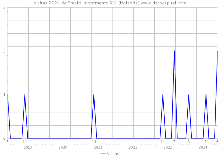 Visitas 2024 de Shield Investments B.V. (Holanda) 