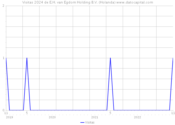 Visitas 2024 de E.H. van Egdom Holding B.V. (Holanda) 