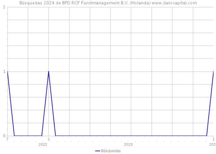 Búsquedas 2024 de BPD RCF Fundmanagement B.V. (Holanda) 